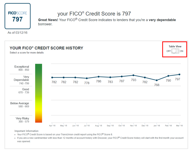 How to Get Free FICO Scores from Each of the Major Banks