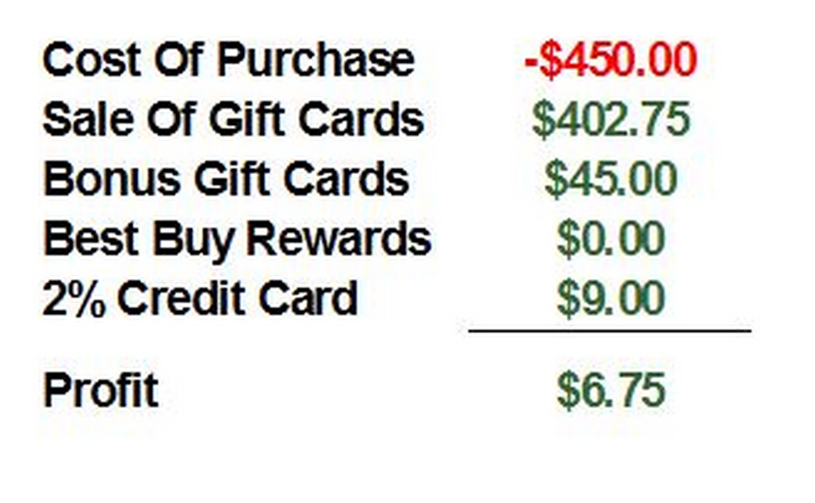 Maximizing Best Buy Gift Card Sales Make a Profit and Increase Spend