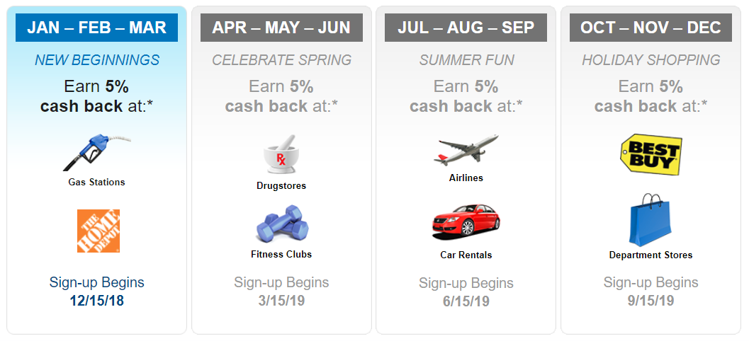 citi-dividend-2019-rotating-categories-released-drugstores-gas-home