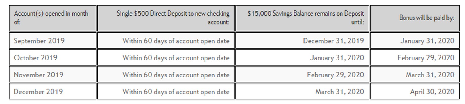 Two $500+ Bank Account Bonuses From Citizens & Fifth Third Bank