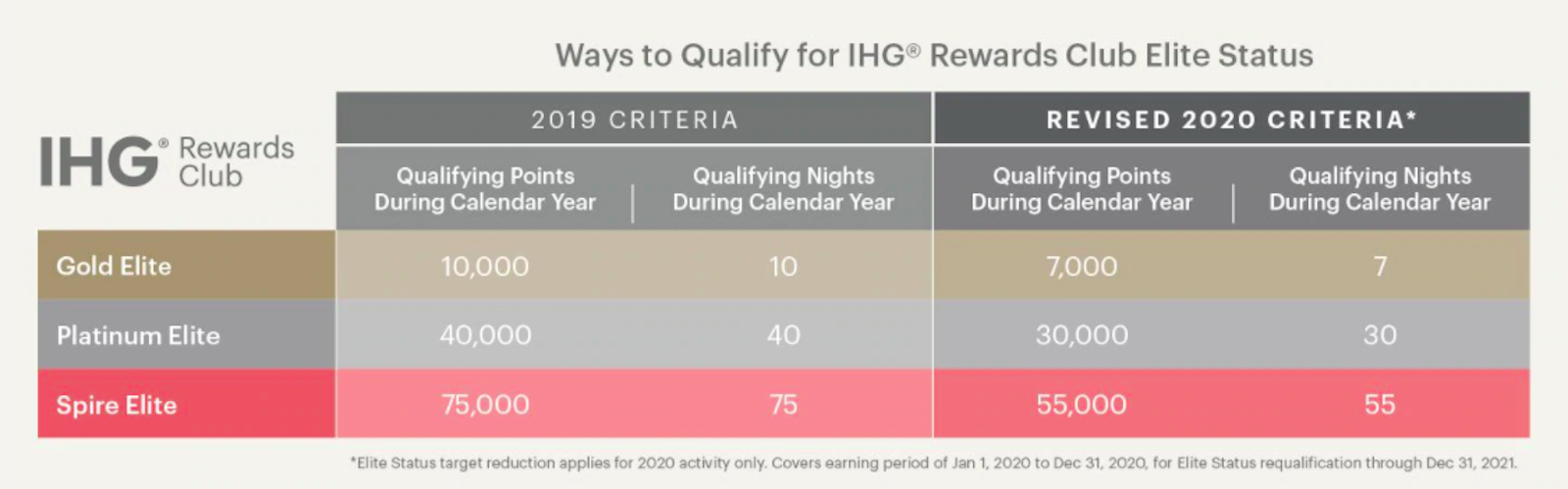 Changes to elite status earning in 2020 with IHG Rewards Club