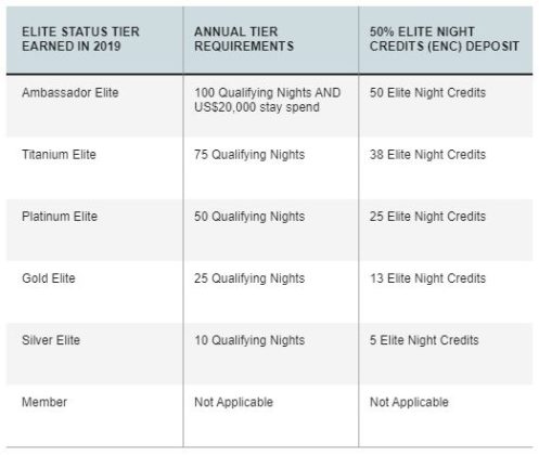 Is It Worth Pursuing Marriott Platinum Status In 2020? - Miles To Memories