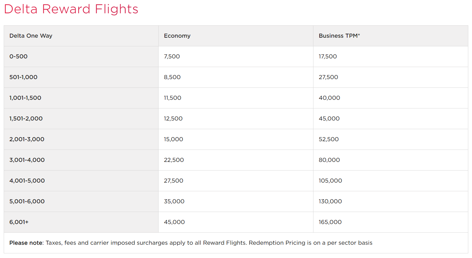Virgin Atlantic Delta Chart distance-based devaluation