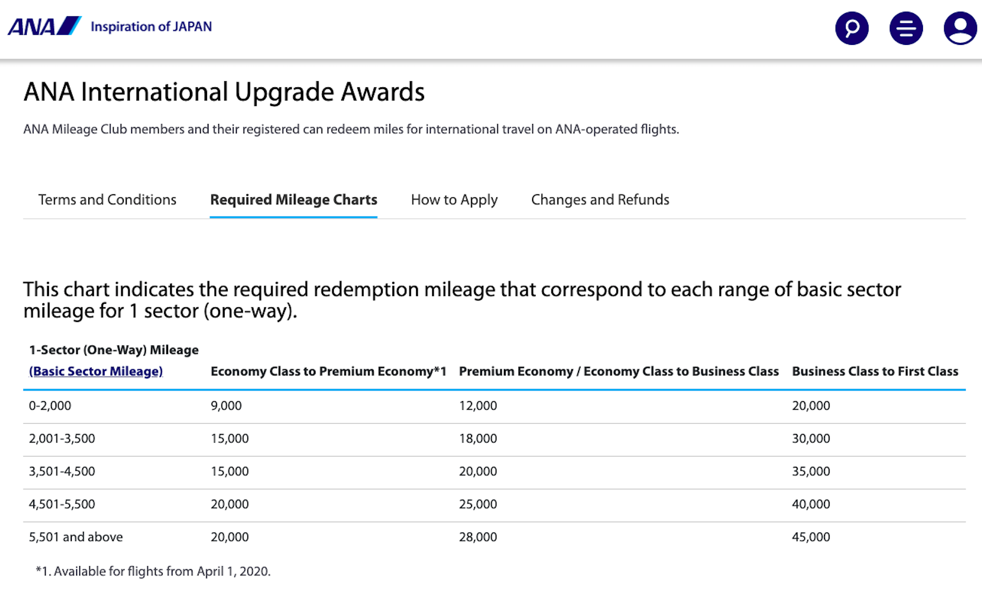 Sweet Spots For Flight Upgrades Using Awards Or Miles