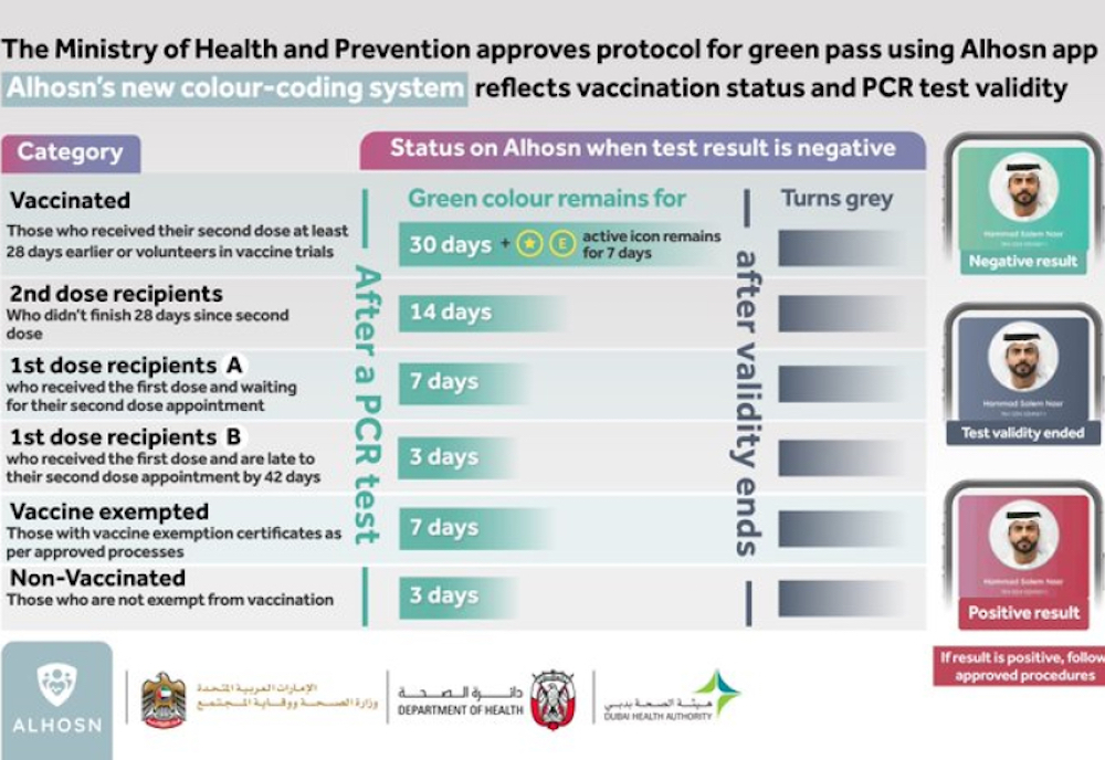 How To Get A Green Pass In Al Hosn App For Visiting Sites In UAE
