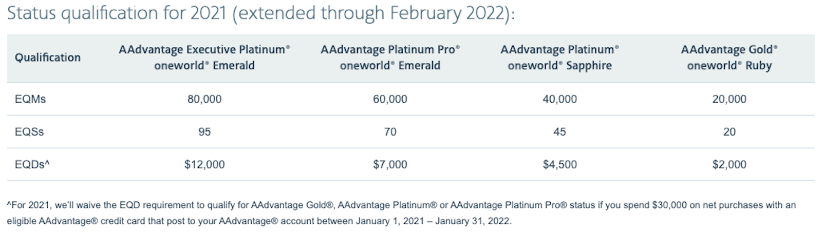 Chart shows how to qualify for elite status with American Airlines in the current / old system until February 28, 2022