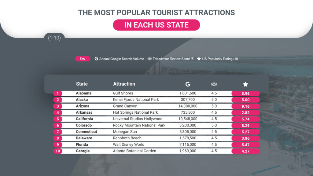 Top Tourist Attraction in Every State 1-10