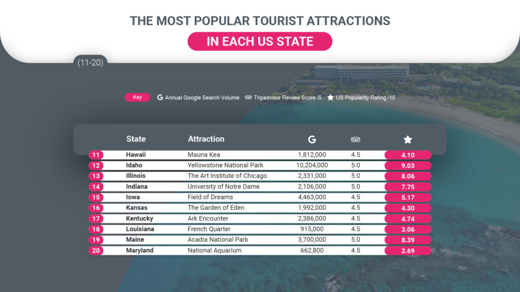 Top Tourist Attraction in Every State 11-20