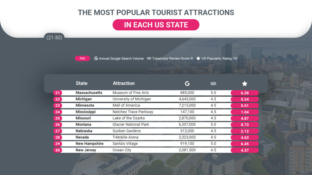 Top Tourist Attraction in Every State 21-30