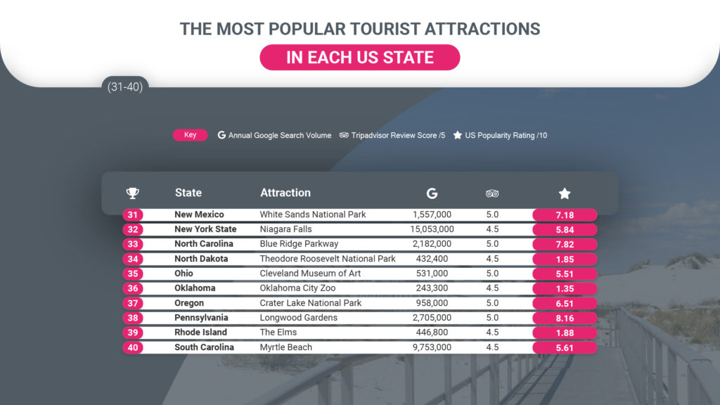 Top Tourist Attraction in Every State 31-40