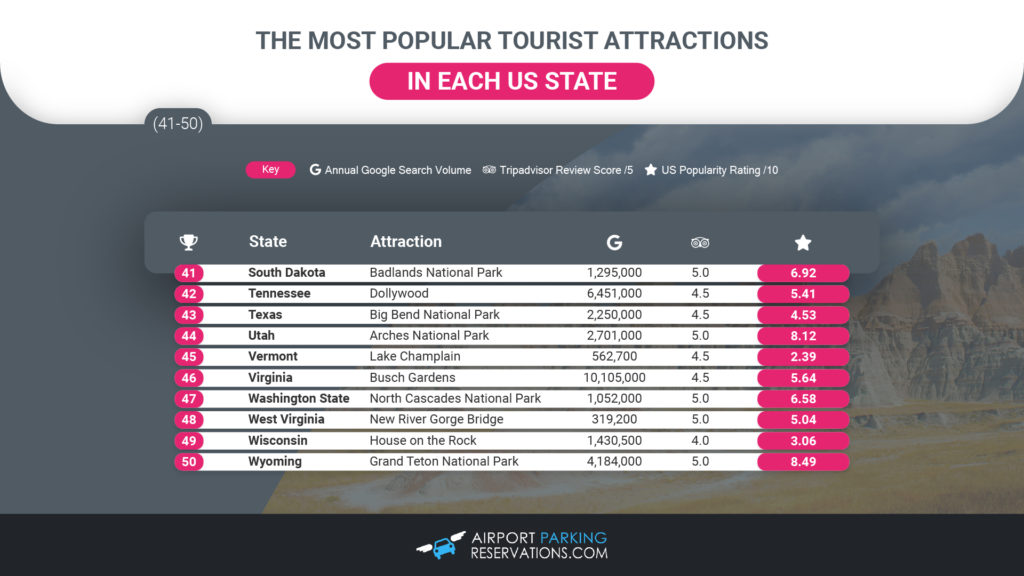 Top Tourist Attraction in Every State 41-50