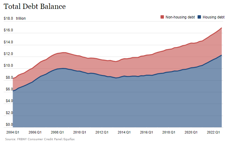 a graph of a graph showing the value of a non-housing market