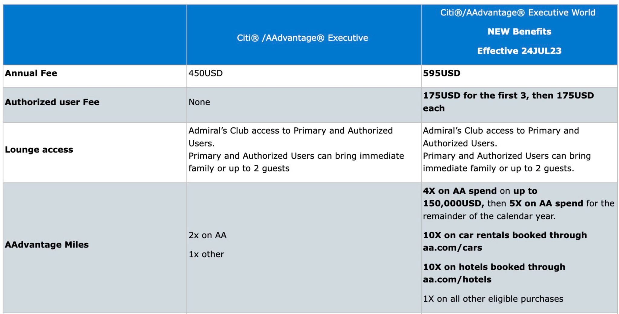 citi-aadvantage-executive-card-adds-fees-for-authorized-users-new