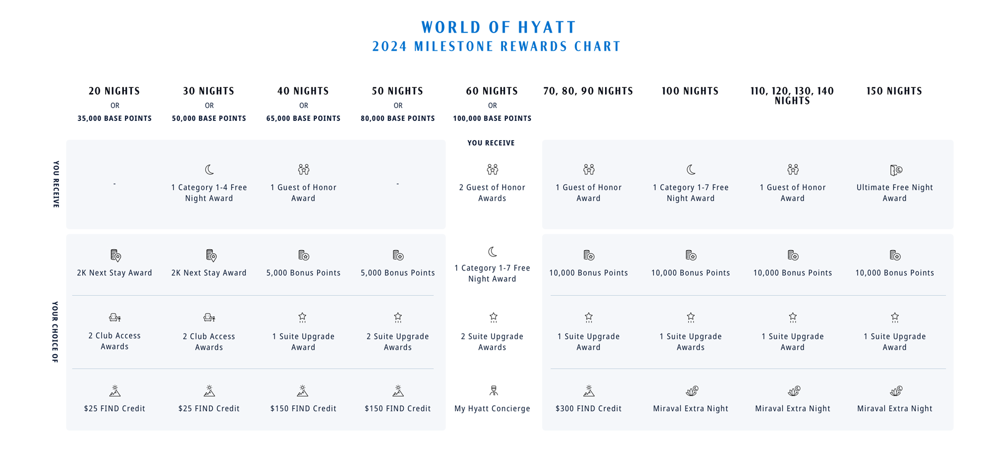 World of Hyatt Changes 2024 Milestone Rewards Chart