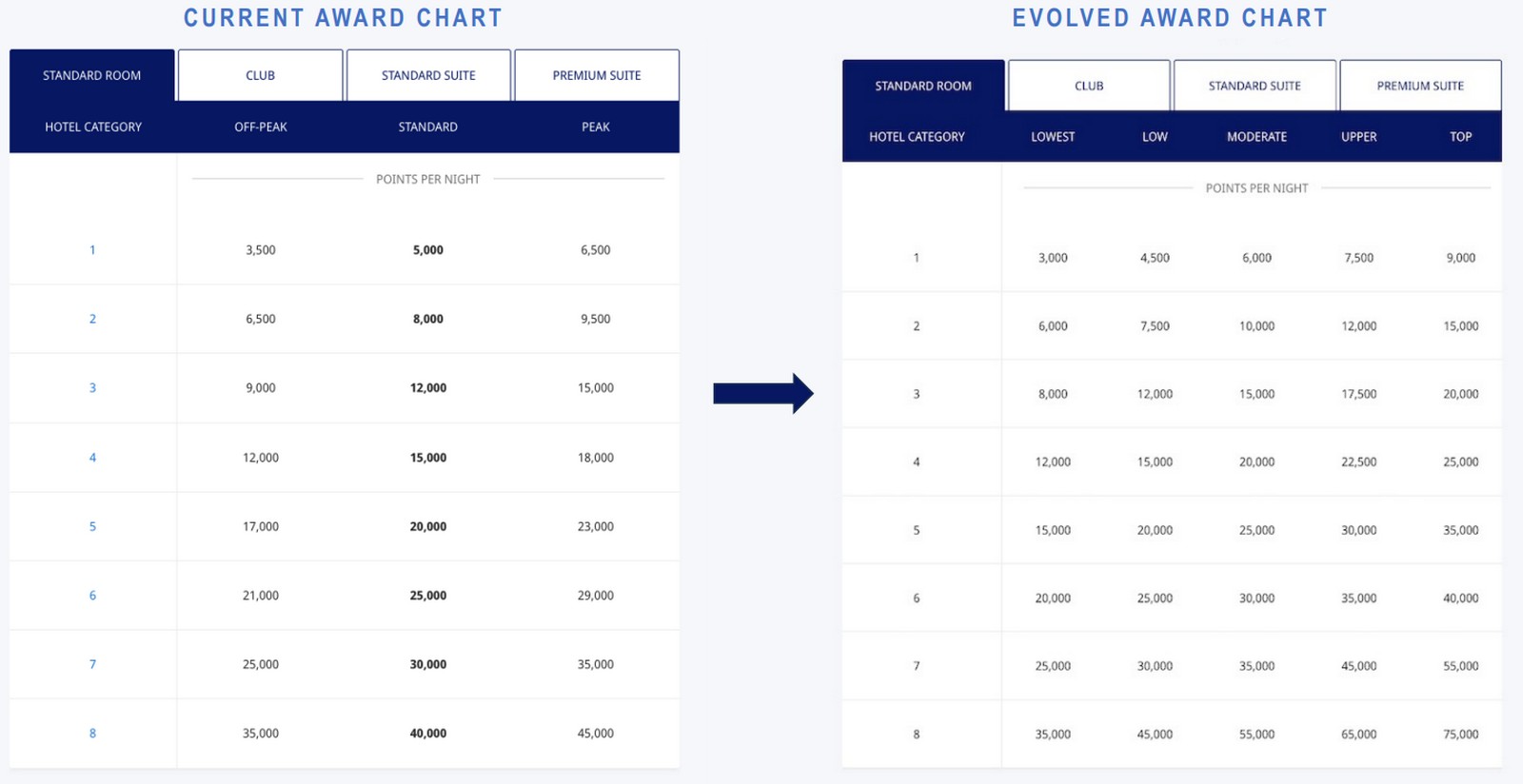 Hyatt Award Chart Changes