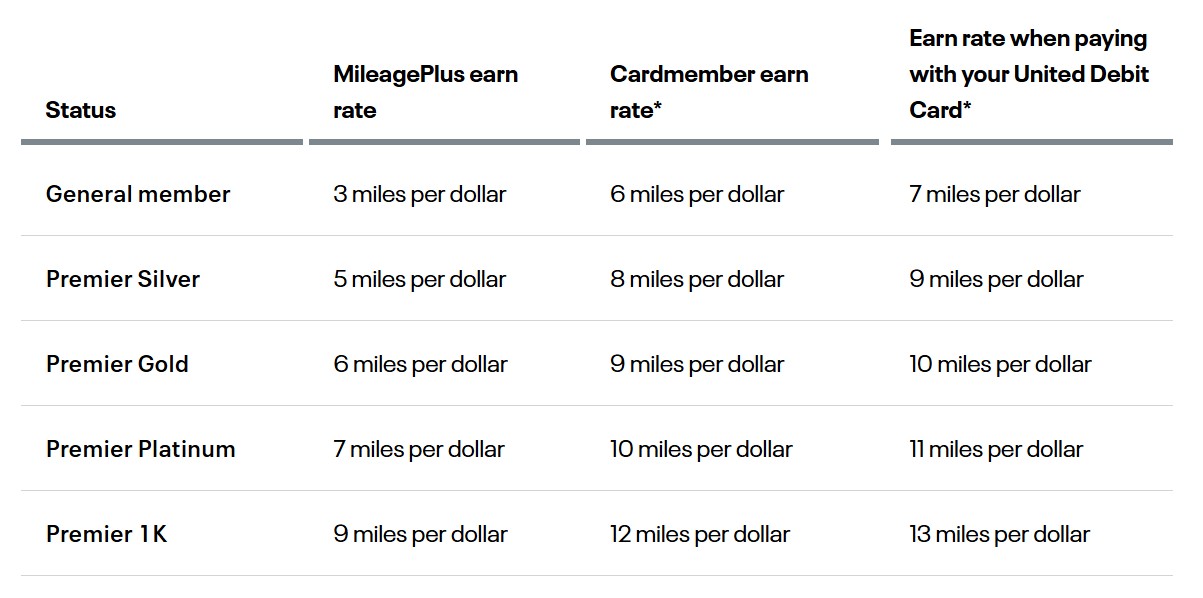 United MileagePlus Debit